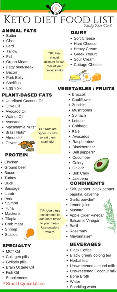 Stress-Free Keto Diet Grocery List For Beginners | Free PDF Included