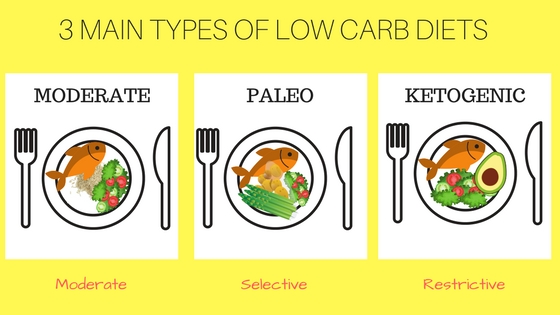types of low carb diets