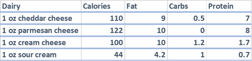 keto diet foods dairy