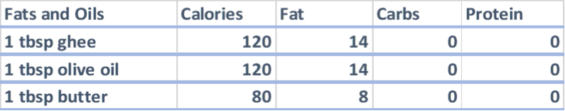 fats and oils nutrition keto