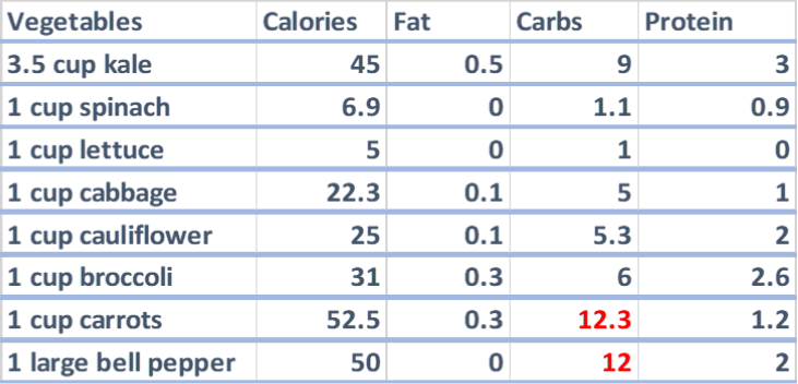 keto diet vegetables